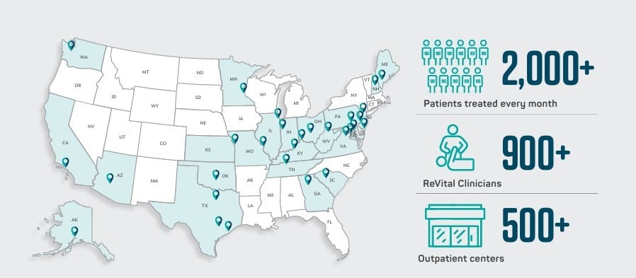 Graphic of a US map showing ReVital Cancer Rehabilitation locations. Beside the map are the following stats: 2,000 plus patients treated every month, 900 plus ReVital Clinicians and 500 plus outpatient centers.