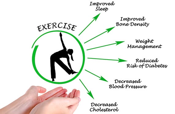 Graphic listing benefits of exercise, including improved sleep, improved bone density, weight management, reduced risk of diabetes, decreased blood pressure and decreased cholesterol